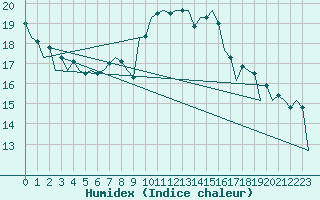 Courbe de l'humidex pour Baia Mare