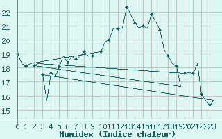 Courbe de l'humidex pour Luxembourg (Lux)