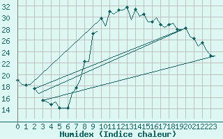 Courbe de l'humidex pour Gerona (Esp)