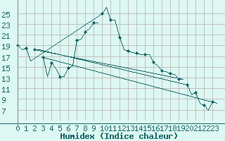 Courbe de l'humidex pour Samedam-Flugplatz