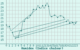 Courbe de l'humidex pour Woensdrecht