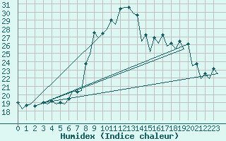 Courbe de l'humidex pour Vigo / Peinador