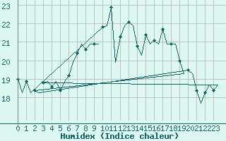 Courbe de l'humidex pour Bremen