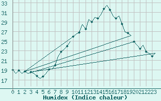 Courbe de l'humidex pour Innsbruck-Flughafen