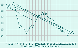 Courbe de l'humidex pour Wunstorf