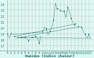 Courbe de l'humidex pour San Sebastian (Esp)