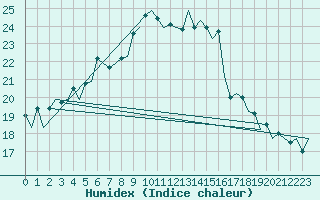 Courbe de l'humidex pour Helsinki-Vantaa