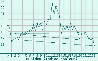 Courbe de l'humidex pour Gerona (Esp)