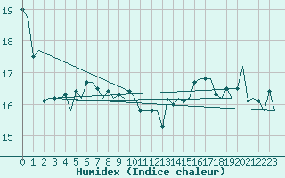 Courbe de l'humidex pour Platform F3-fb-1 Sea