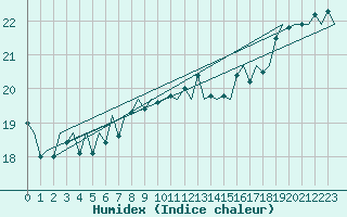 Courbe de l'humidex pour Euro Platform