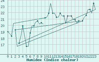 Courbe de l'humidex pour Dubrovnik / Cilipi