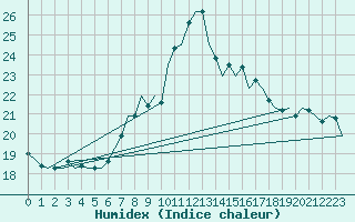 Courbe de l'humidex pour Tiree