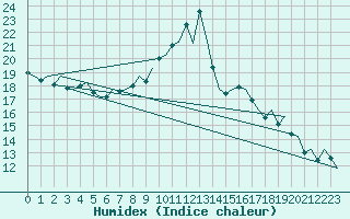 Courbe de l'humidex pour La Coruna / Alvedro