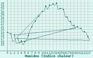 Courbe de l'humidex pour Nis