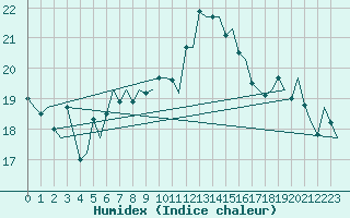 Courbe de l'humidex pour Ibiza (Esp)