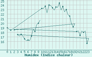 Courbe de l'humidex pour Asturias / Aviles