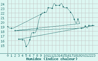 Courbe de l'humidex pour Milan (It)