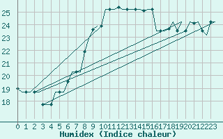 Courbe de l'humidex pour Gnes (It)