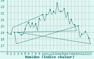 Courbe de l'humidex pour Berlin-Schoenefeld