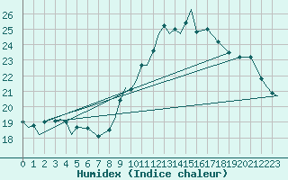 Courbe de l'humidex pour Gibraltar (UK)