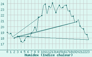 Courbe de l'humidex pour London / Heathrow (UK)