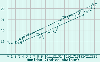 Courbe de l'humidex pour Platform K14-fa-1c Sea