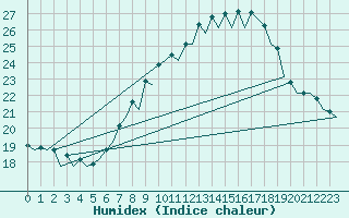 Courbe de l'humidex pour Bardenas Reales