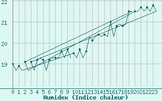 Courbe de l'humidex pour Platform F3-fb-1 Sea