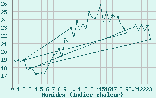 Courbe de l'humidex pour Barcelona / Aeropuerto