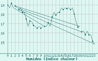 Courbe de l'humidex pour Platforme D15-fa-1 Sea