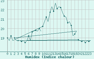 Courbe de l'humidex pour Oostende (Be)