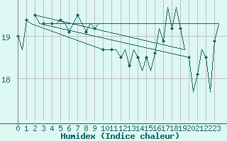 Courbe de l'humidex pour Platforme D15-fa-1 Sea