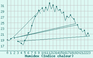 Courbe de l'humidex pour Gerona (Esp)