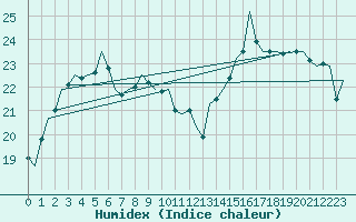 Courbe de l'humidex pour Platform Hoorn-a Sea