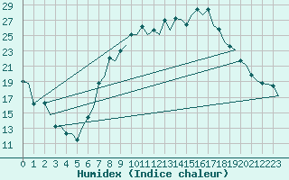 Courbe de l'humidex pour Bilbao (Esp)