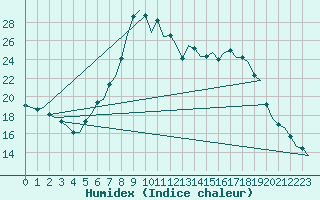 Courbe de l'humidex pour Eindhoven (PB)