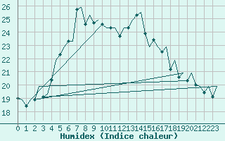 Courbe de l'humidex pour Umea Flygplats