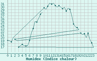 Courbe de l'humidex pour Salzburg-Flughafen