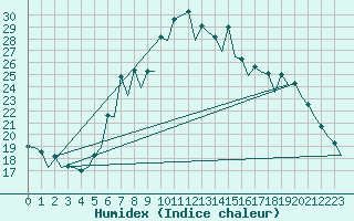 Courbe de l'humidex pour Gerona (Esp)