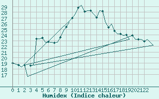 Courbe de l'humidex pour Bilbao (Esp)