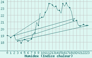 Courbe de l'humidex pour Celle