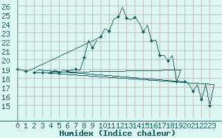 Courbe de l'humidex pour Locarno-Magadino