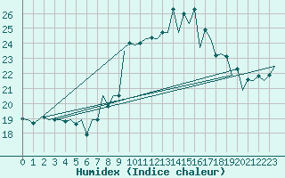 Courbe de l'humidex pour San Sebastian (Esp)