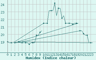 Courbe de l'humidex pour Treviso / S. Angelo