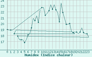 Courbe de l'humidex pour Schaffen (Be)