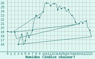 Courbe de l'humidex pour Tanger Aerodrome