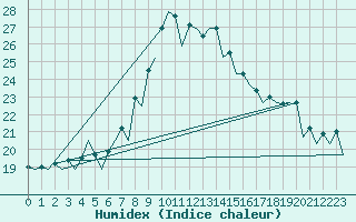 Courbe de l'humidex pour Helsinki-Vantaa