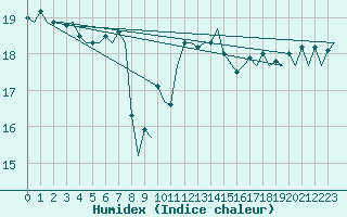 Courbe de l'humidex pour Euro Platform