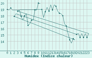 Courbe de l'humidex pour Billund Lufthavn