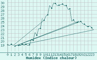 Courbe de l'humidex pour Szolnok